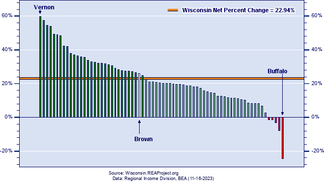 Wisconsin Real Industry Earnings Growth by County